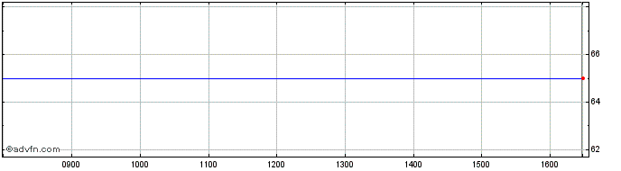 Intraday Slovnaft As Share Price Chart for 31/3/2023