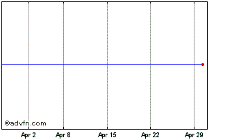 1 Month Biotika As Chart