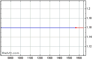 Intraday Biosearch Chart