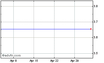 1 Month Sotkamo Silver Ab Chart