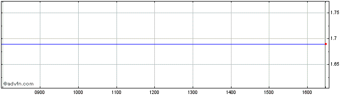 Intraday Mebelsystem Ad Pazardzhik Share Price Chart for 26/4/2024