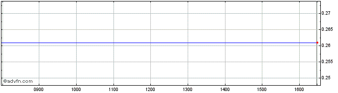 Intraday Teixeira Duarte Share Price Chart for 26/4/2024