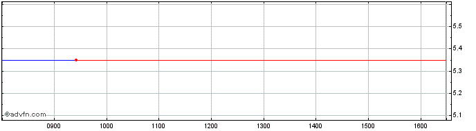 Intraday Salini Impregilo Share Price Chart for 20/4/2024