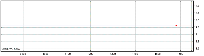 Intraday April Share Price Chart for 23/1/2022