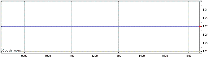 Intraday Beluga Nv Share Price Chart for 25/4/2024