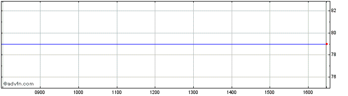 Intraday Burgenland Share Price Chart for 25/3/2023