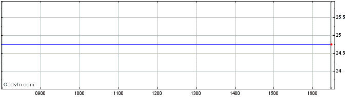 Intraday Biotest Share Price Chart for 27/4/2024