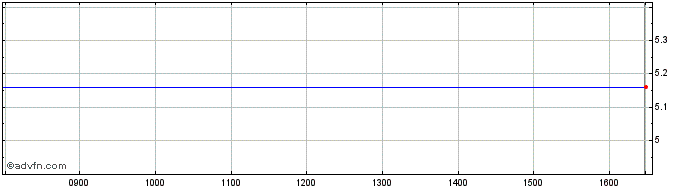 Intraday Cad IT Ord Share Price Chart for 25/4/2024