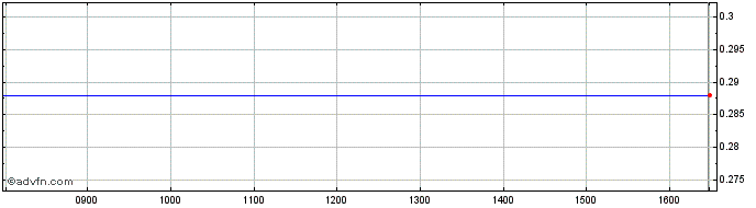 Intraday Decotex Ad Share Price Chart for 29/11/2022
