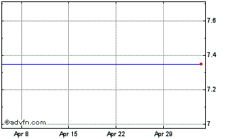 1 Month Euroinvestor.com A/s Chart