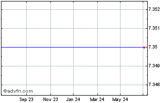 1 Year Euroinvestor.com A/s Chart