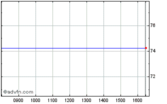 Intraday Elmos Semiconductor Chart
