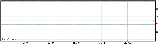 1 Year Esso Societe Anonyme Fra... Share Price Chart