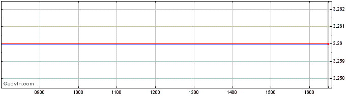 Intraday Francotyp Postalia Share Price Chart for 01/4/2023