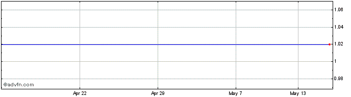 1 Month Beewize Share Price Chart