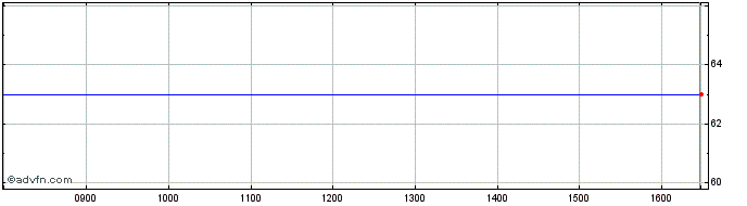Intraday Gerard Perrier Industrie Share Price Chart for 08/8/2022