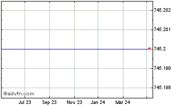 1 Year Investor Ab Chart