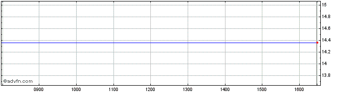 Intraday Mq Holding Ab Share Price Chart for 17/1/2022