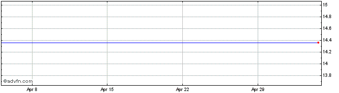 1 Month Mq Holding Ab Share Price Chart