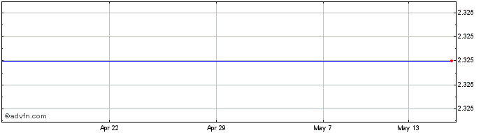 1 Month Oriola Oyj Share Price Chart