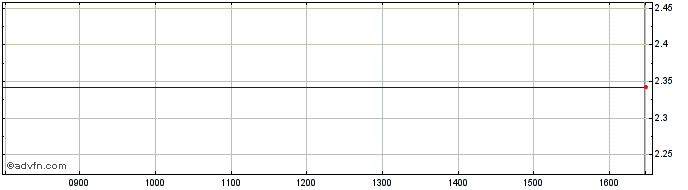Intraday Oriola Oyj Share Price Chart for 25/4/2024