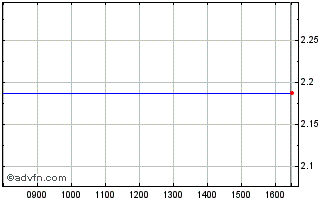 Intraday Paion Chart