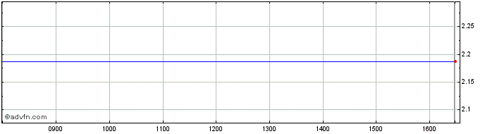 Intraday Paion Share Price Chart for 10/8/2022
