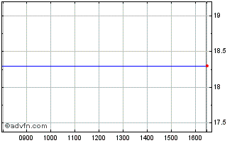 Intraday Pcas Chart