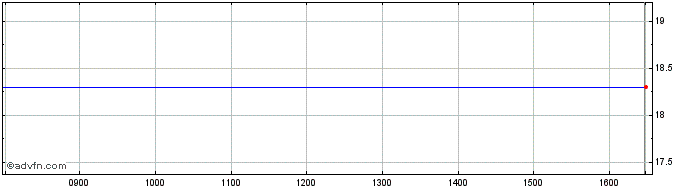 Intraday Pcas Share Price Chart for 29/1/2022