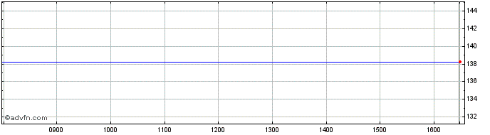 Intraday Sartorius Share Price Chart for 10/5/2024
