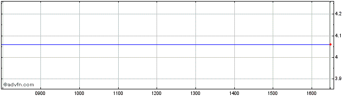 Intraday Slanchev Bryag Ad Share Price Chart for 24/4/2024