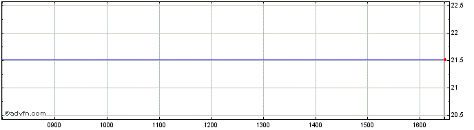 Intraday Spobag Share Price Chart for 17/4/2024
