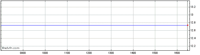 Intraday Ansaldo Sts Share Price Chart for 26/4/2024