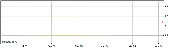 1 Year Syzygy Share Price Chart