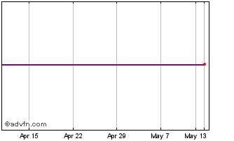 1 Month Unipetrol Ord Chart