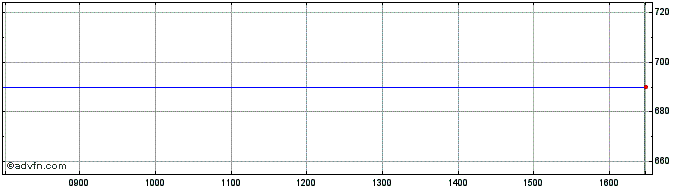 Intraday Vereinigte Filzfabriken Share Price Chart for 10/5/2024