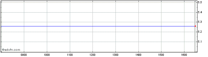 Intraday Yoc Share Price Chart for 27/4/2024