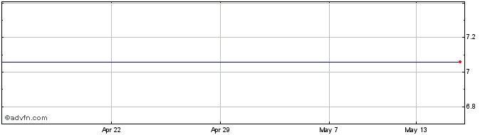 1 Month Orron Energy AB Share Price Chart