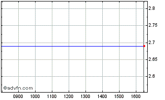 Intraday Intersky Ad Chart