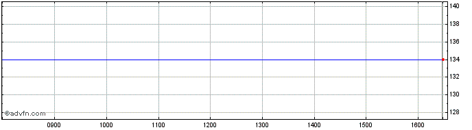 Intraday Solvac Share Price Chart for 22/1/2022