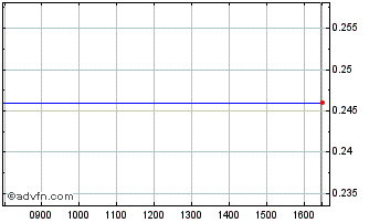 Intraday Cyprus Trading Chart