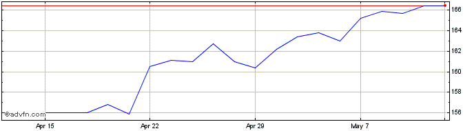 1 Month Procter & Gamble Share Price Chart
