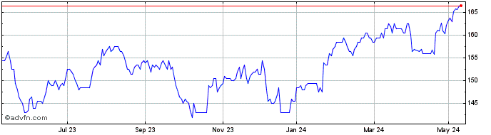 1 Year Procter & Gamble Share Price Chart