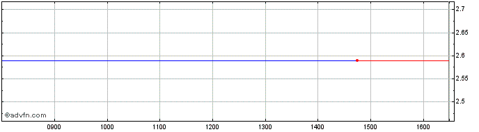 Intraday Ttl Information Technology Share Price Chart for 25/2/2024
