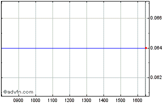 Intraday Ergycapital Ord Chart