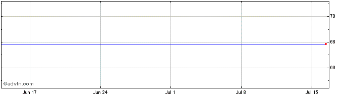 1 Month Grupa Azoty Share Price Chart