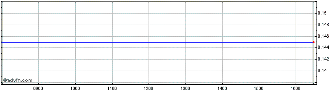 Intraday Sparky Eltos Ad Share Price Chart for 25/4/2024