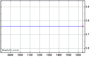 Intraday Payton Planar Magnetics Chart