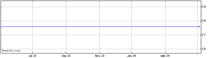 1 Year Payton Planar Magnetics Share Price Chart