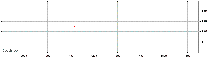 Intraday Maritzatex Ad Share Price Chart for 20/3/2023